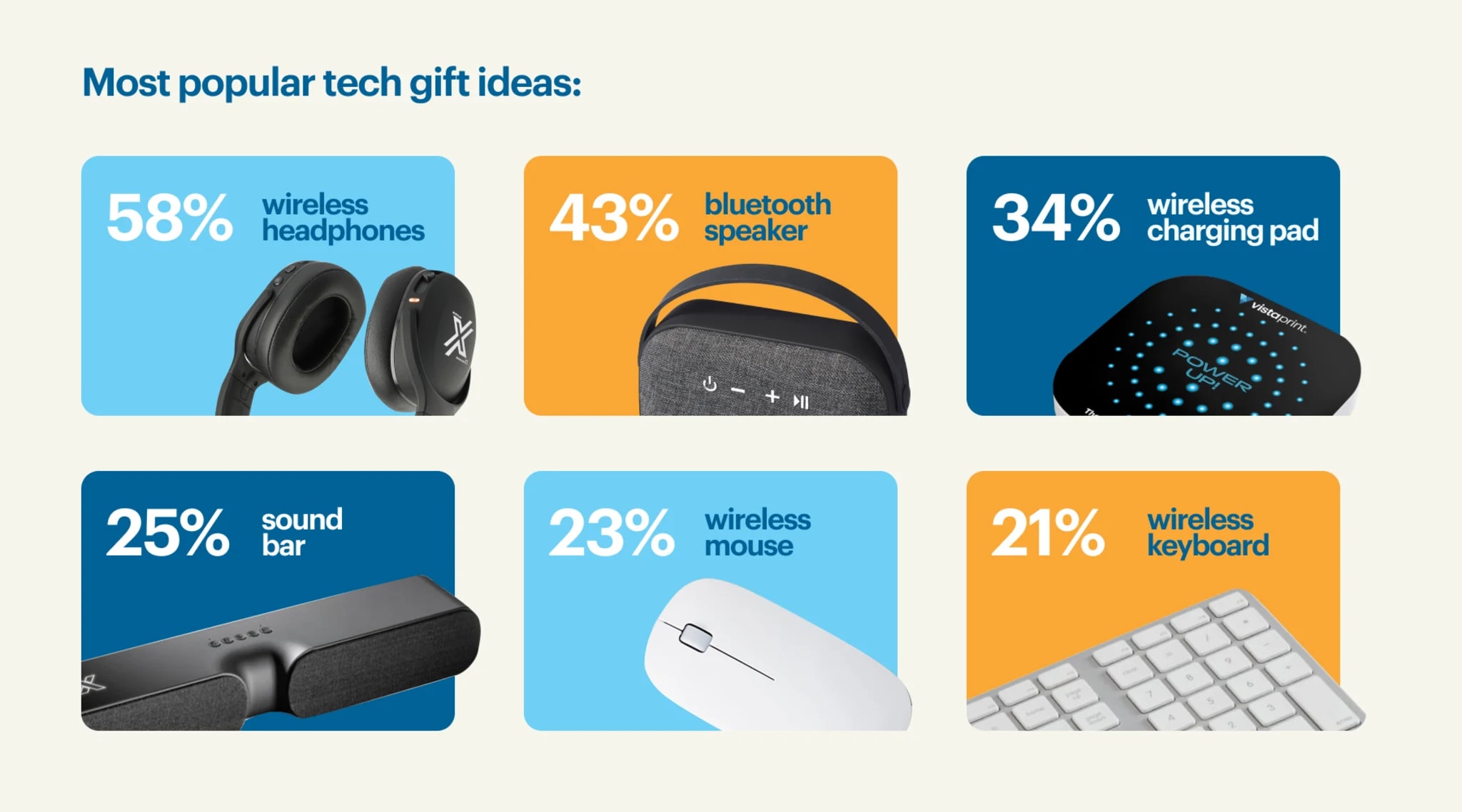 Infographie présentant les idées de cadeaux technologiques les plus populaires