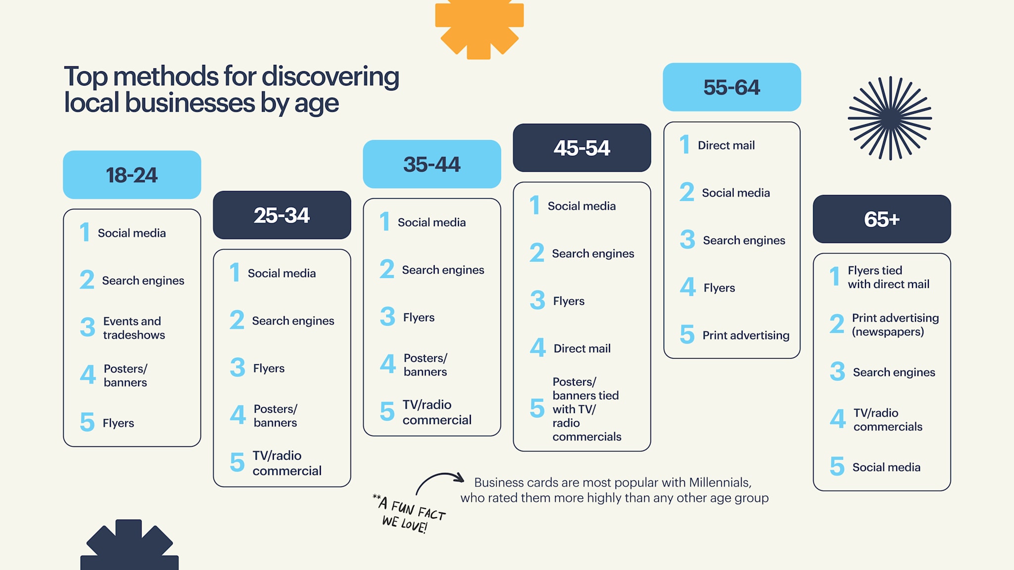 Top methods for discovering local businesses by age