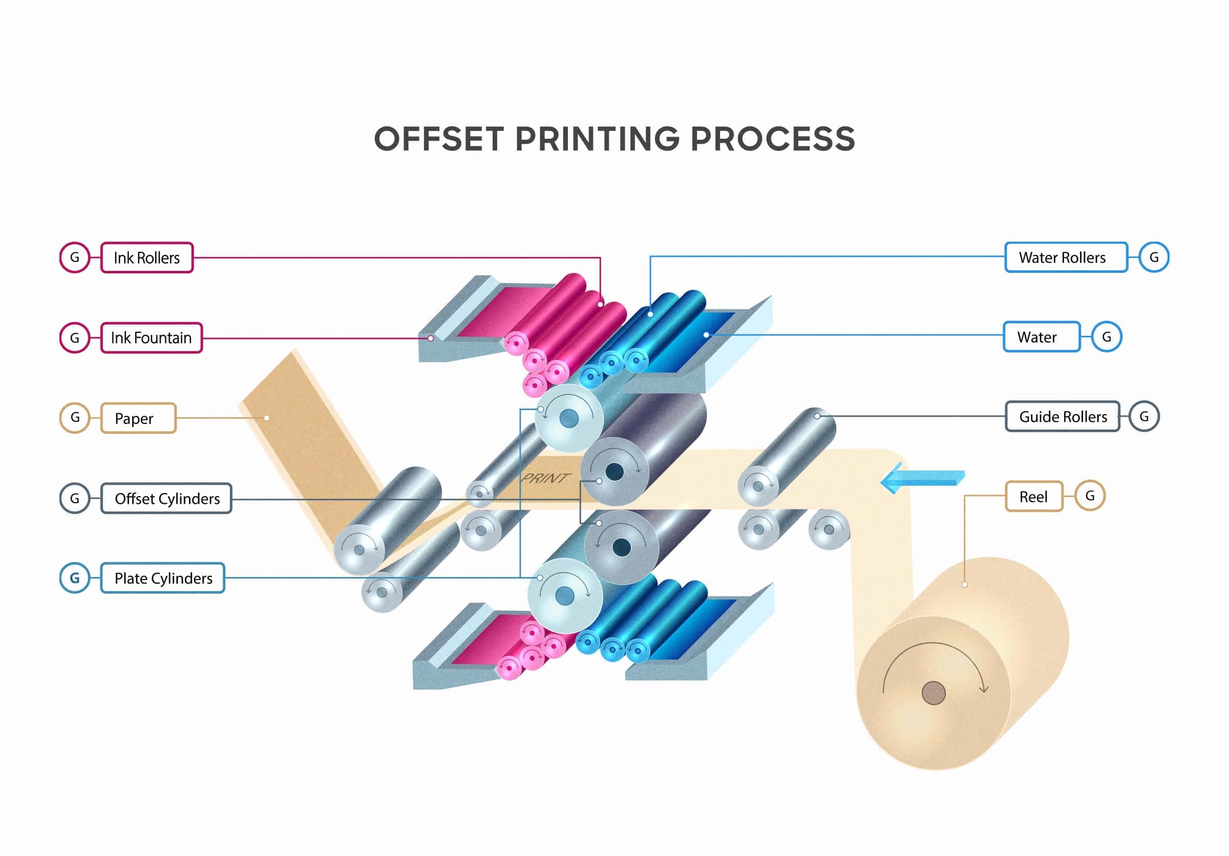 diagram of offset printing machine process