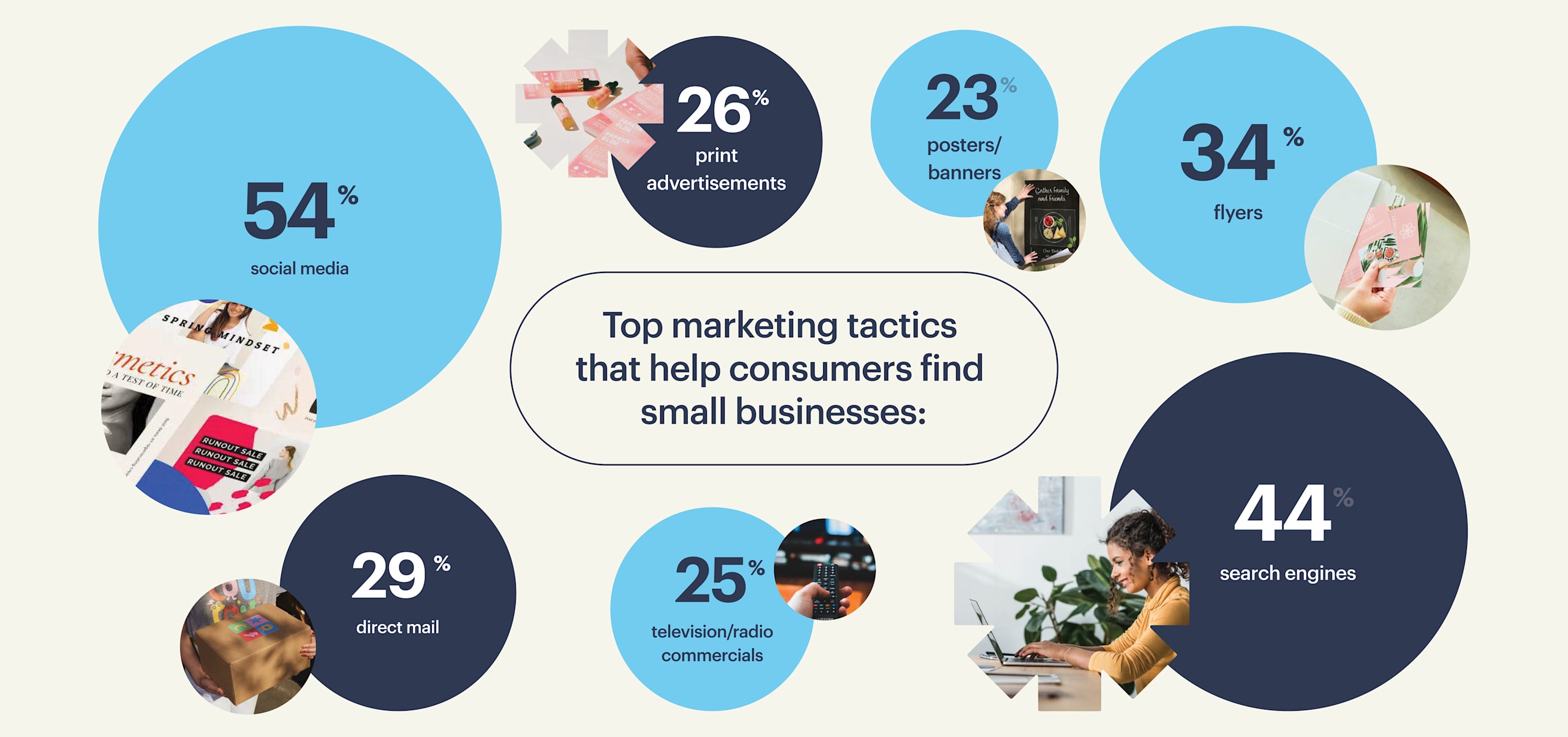 The top marketing tactics that help consumers find small businesses