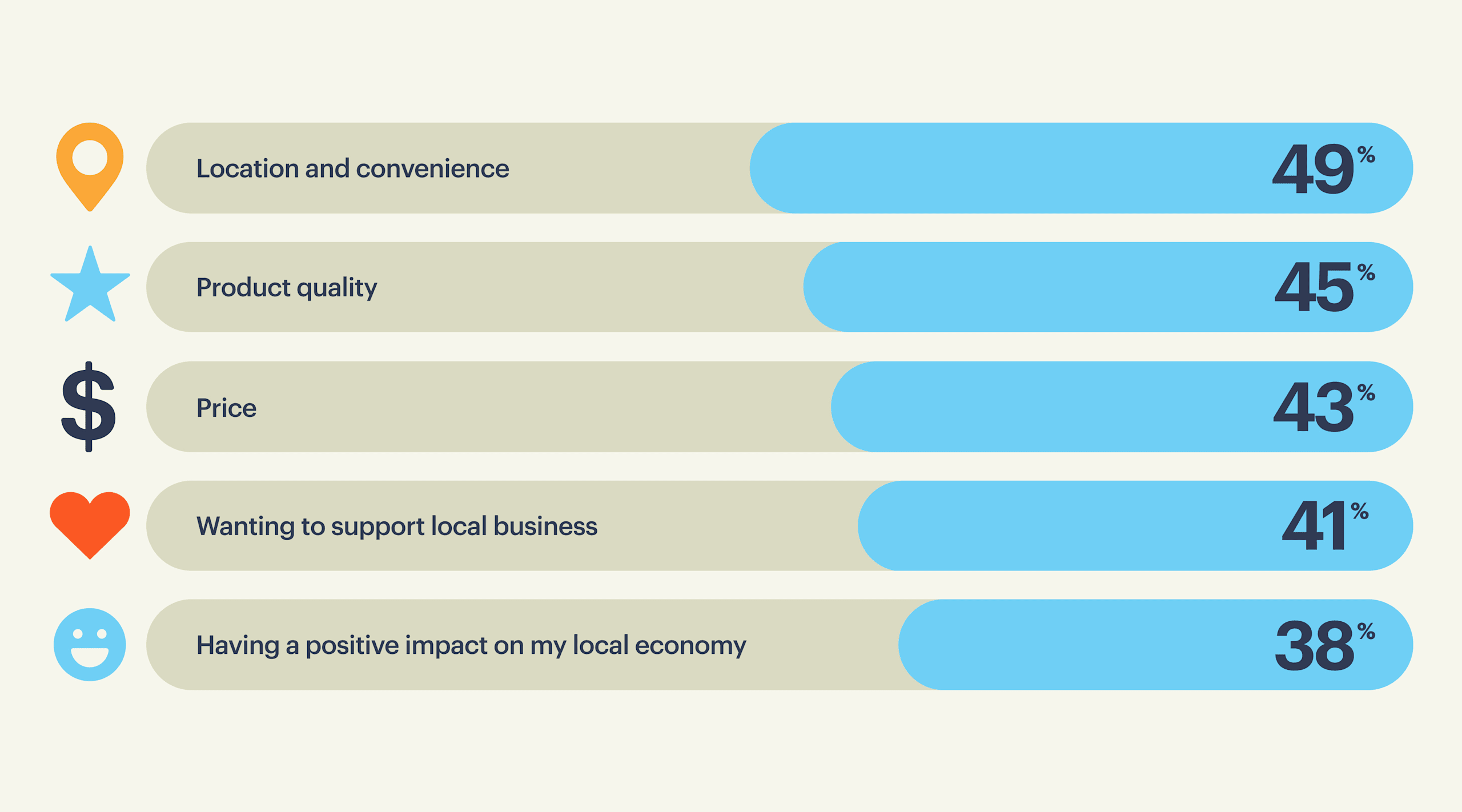 The Small Business Marketing showed the top reasons consumers shop at small business are location, quality, price and positive impact