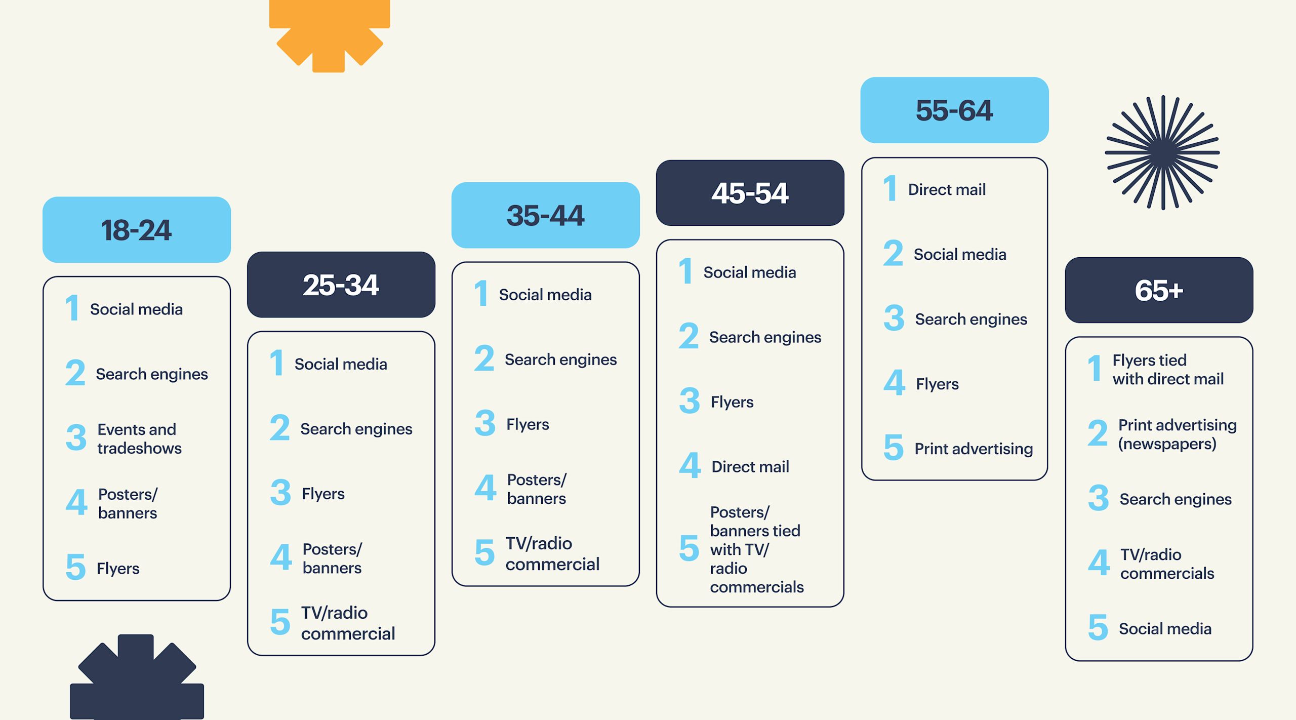 Small business marketing report: best  marketing initiative based on each age group