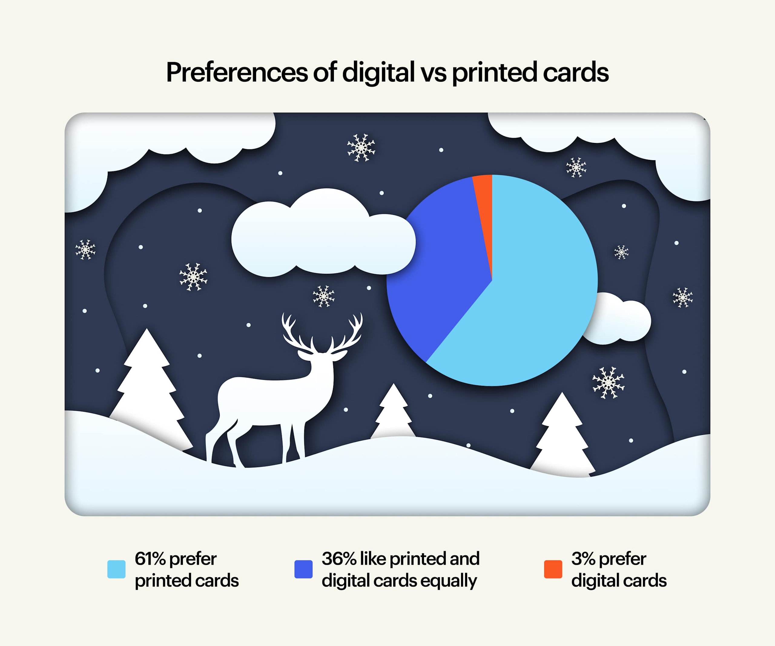 festive pie chart on a snowy landscape comparing percentage of US participants preferring digital Christmas cards versus printed holiday cards