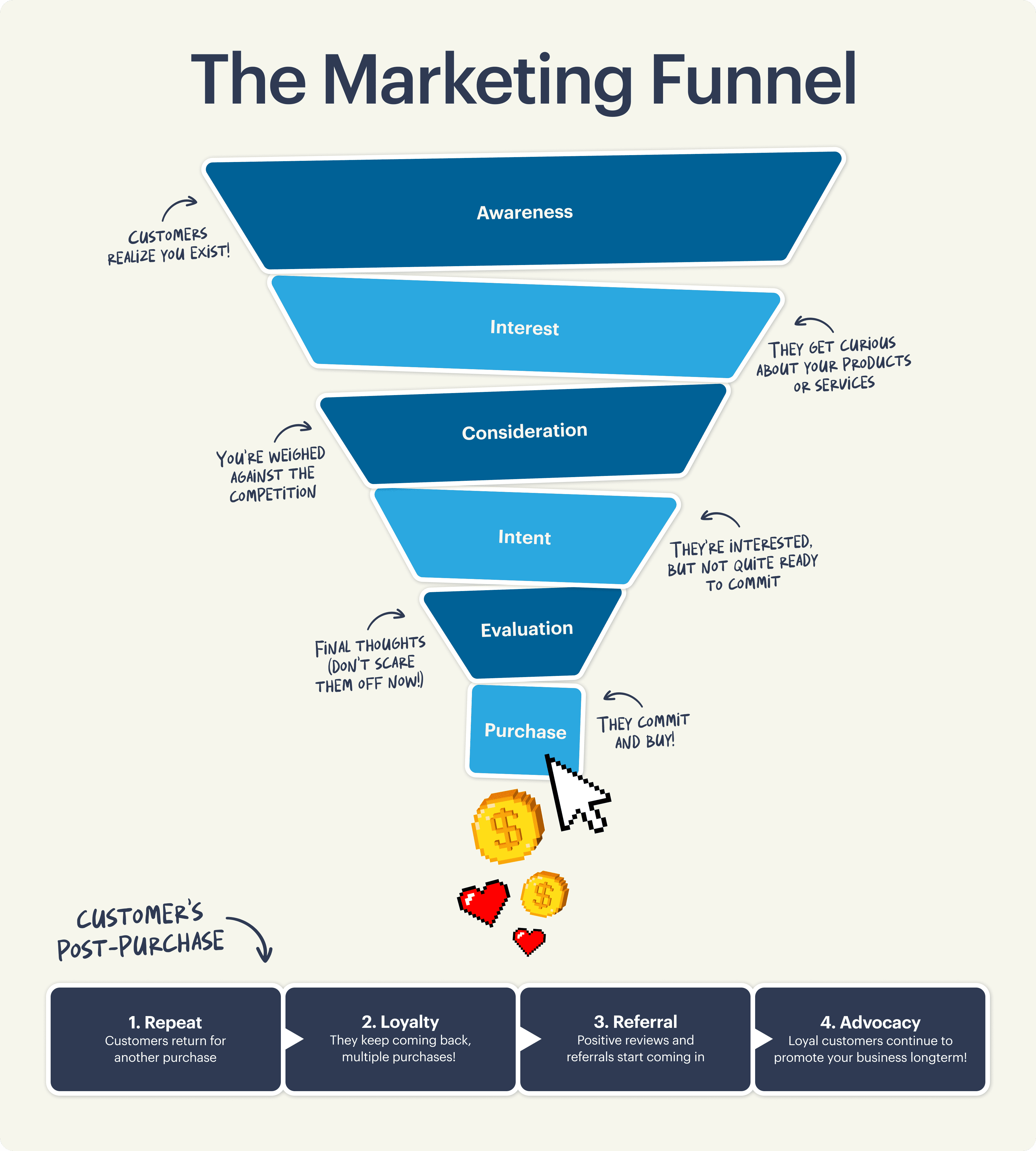 Marketing funnel.