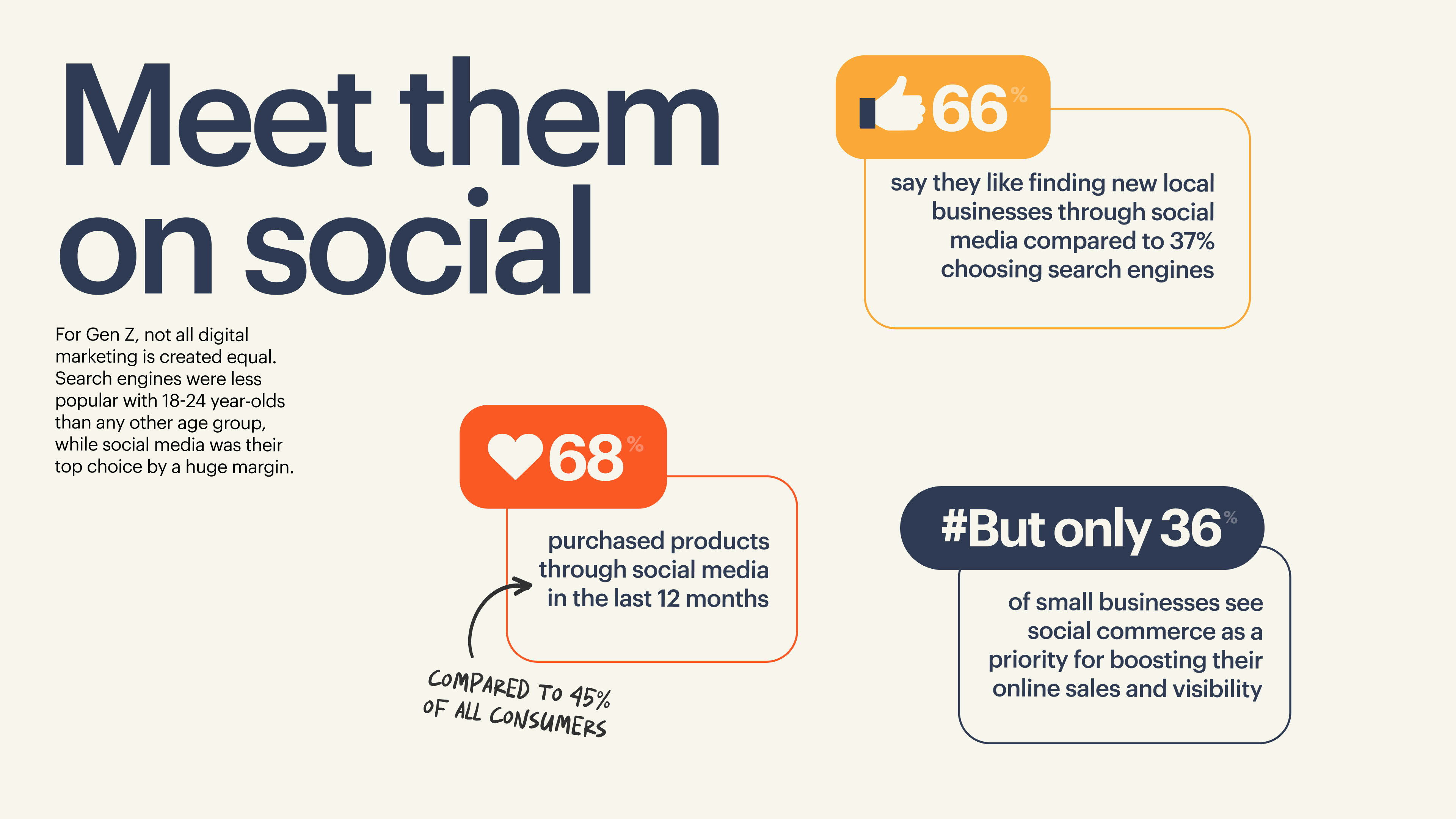 Infographic taken from the Small Business Marketing Report by Vista x Wix showing the appeal of social media to Gen Z