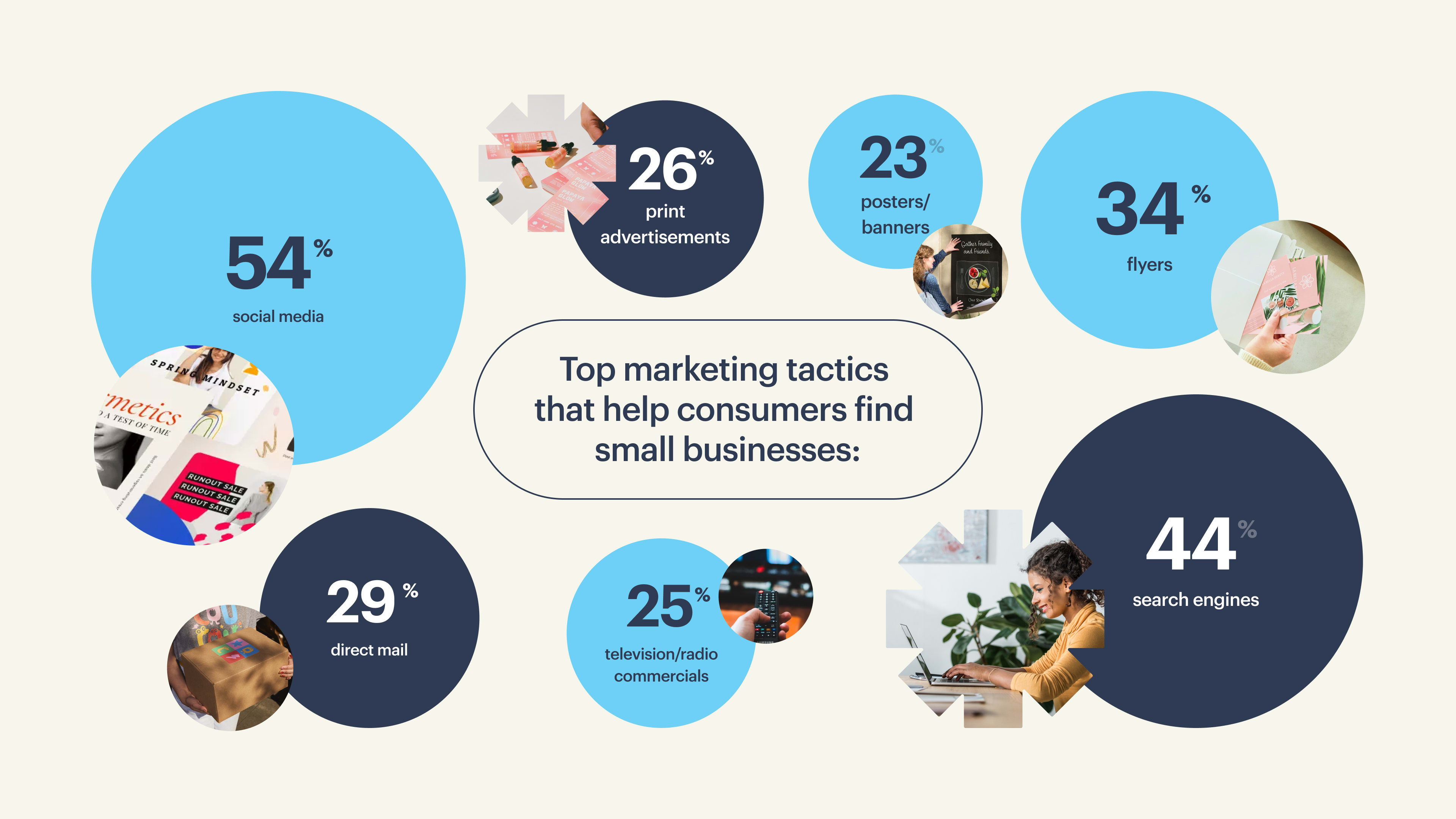 Top marketing tactics that help consumers find small businesses