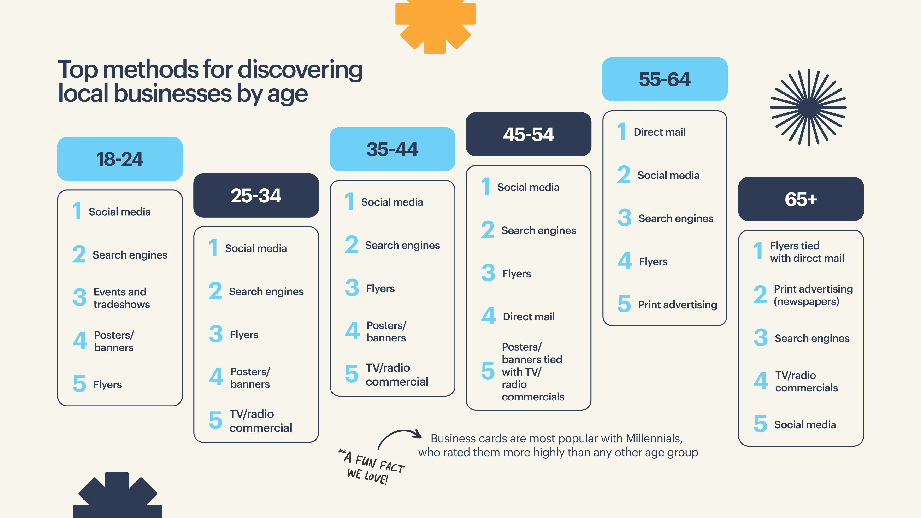 Top methods for discovering local businesses by age