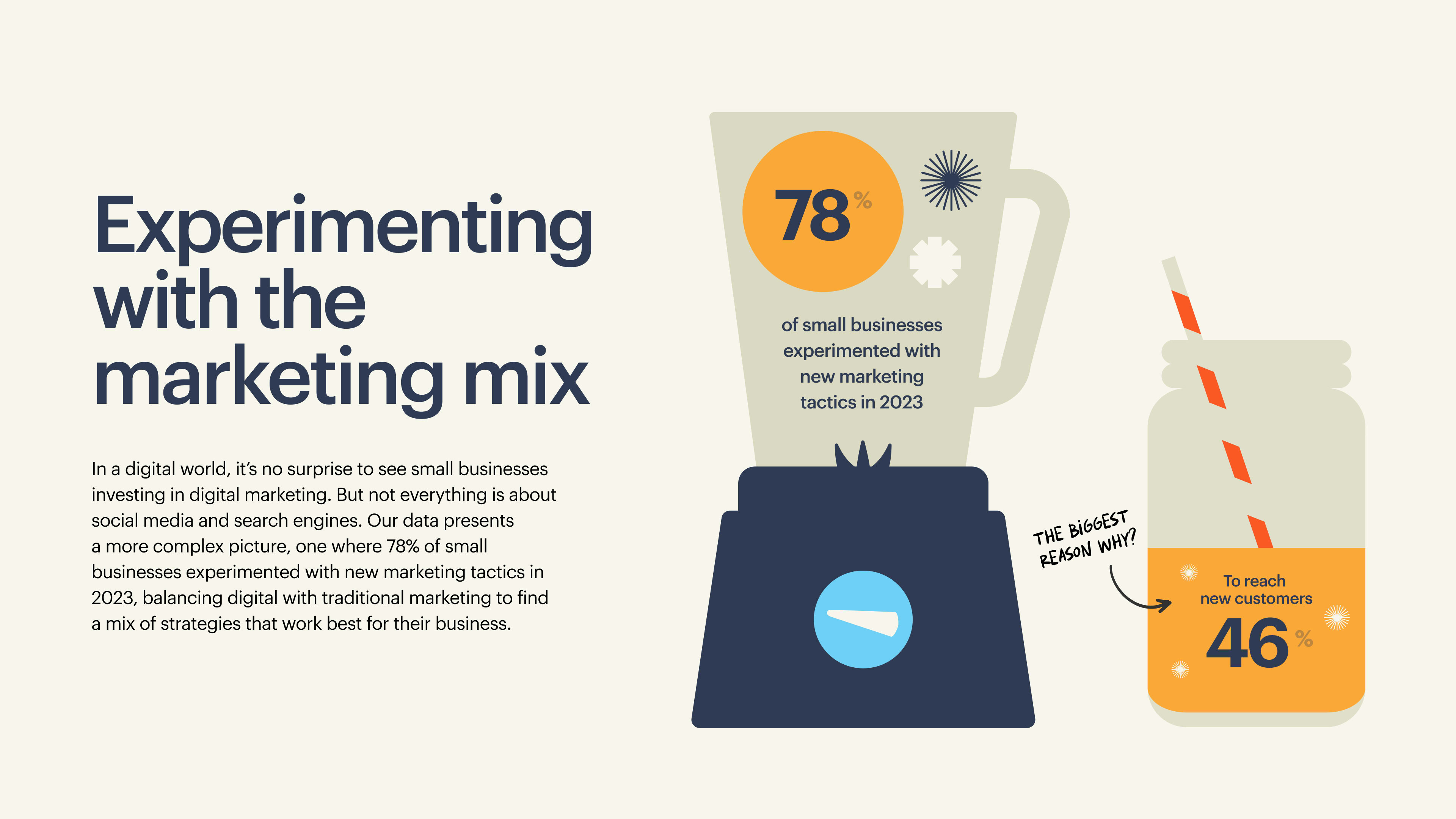 78% of small businesses are experimenting with the marketing mix
