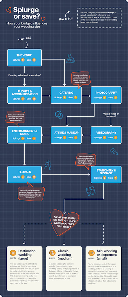 A simple flowchart-style quiz intended to showcase or guide someone planning a wedding as to how their budget will influence their wedding size.