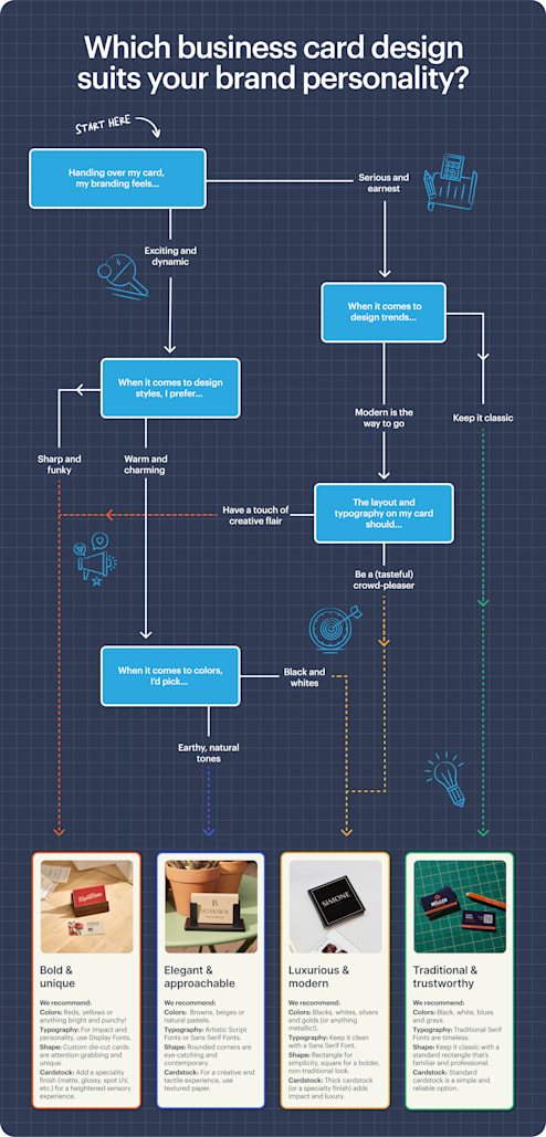 A flowchart infographic showing the steps of how to pick a business card style.