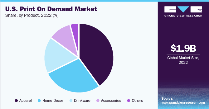 A pie chart showcasing the US print-on-demand market shares by product category