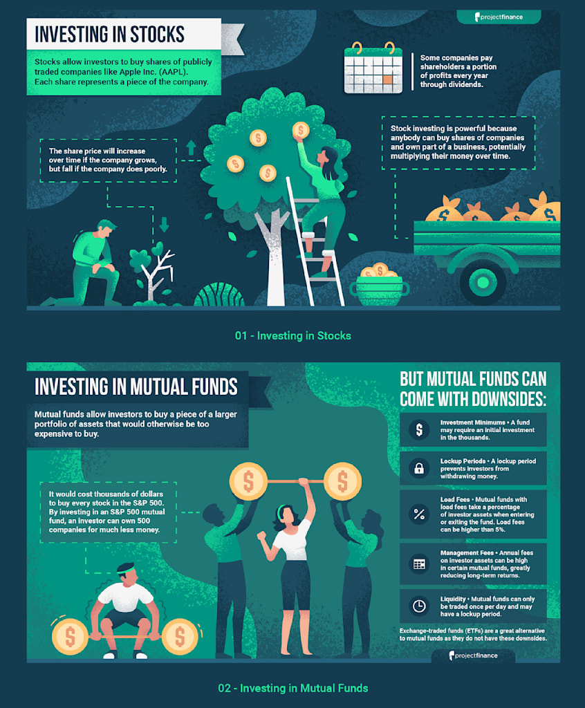 Infographic sharing information about different types of investments