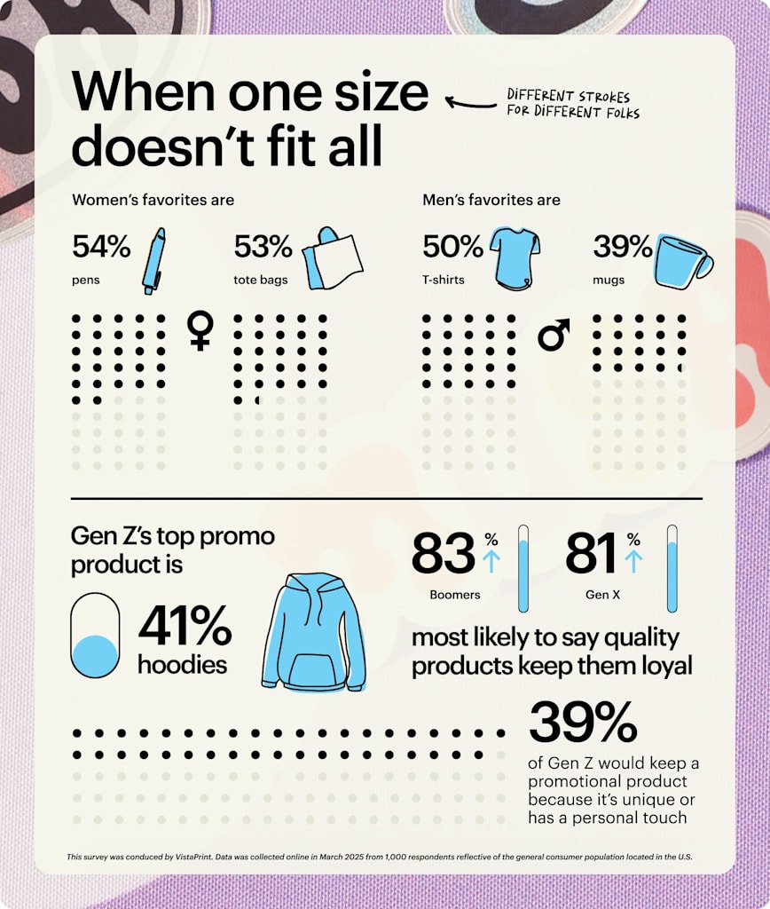 2025 promotional trends that show different people like different types of promotional products