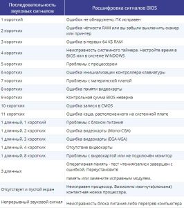 Ноутбук пищит при включении несколько раз