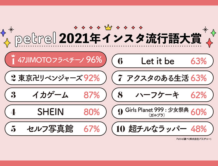 21年インスタ流行語大賞 発表 東リベ イカゲーム を押さえて１位になったのは Vivi