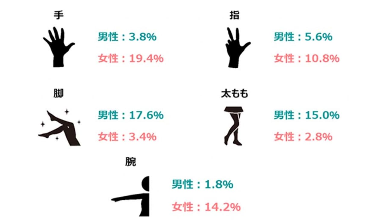 6割以上の人が性癖あり!?フェチやSEX事情を男女1000人に大調査!