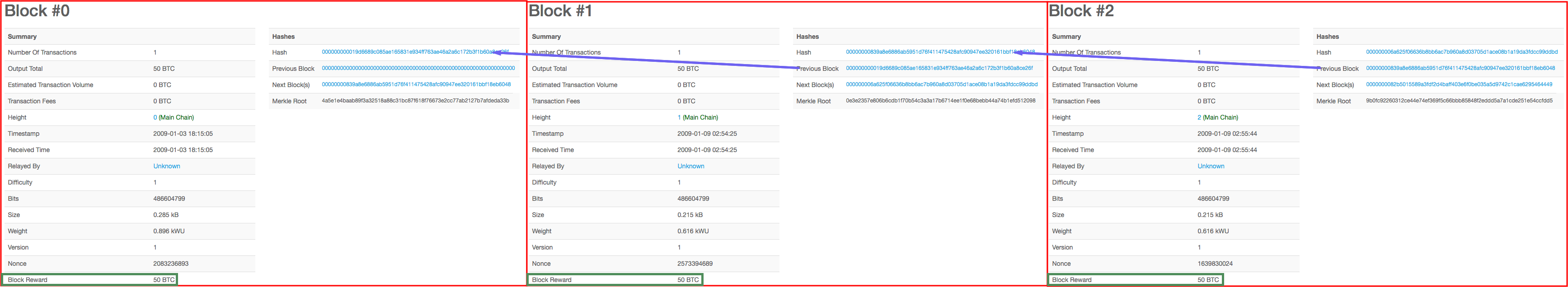 3 Block đầu tiên của Blockchain (mở tab mới xem ảnh rõ hơn)