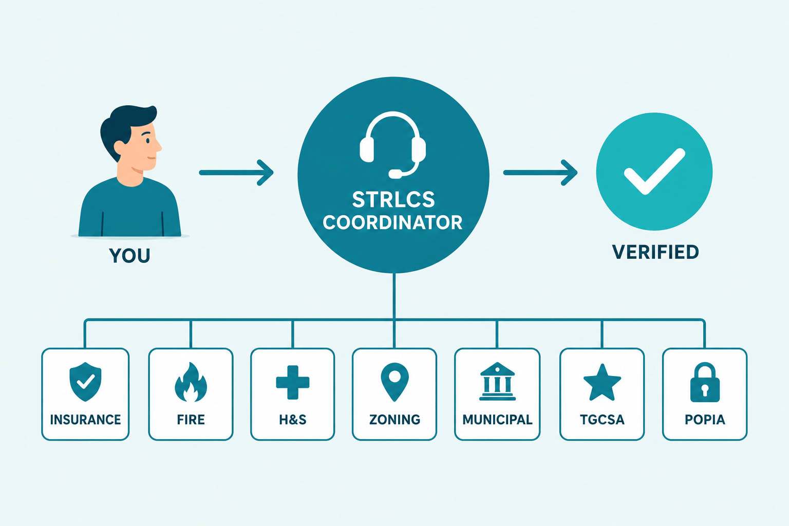 STRLCS single coordinated workflow