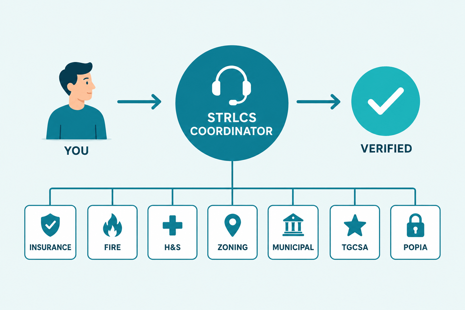 STRLCS single coordinated workflow