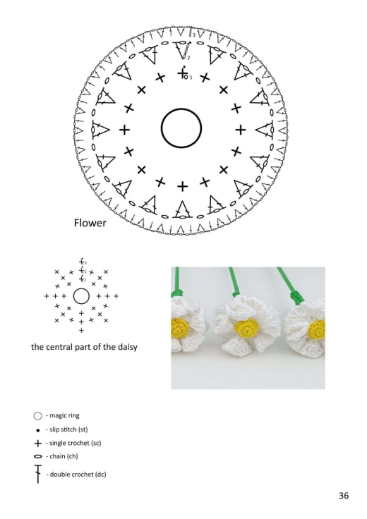 Chart of a crochet flower with a circle of stitches and a small chart of the central part of the daisy