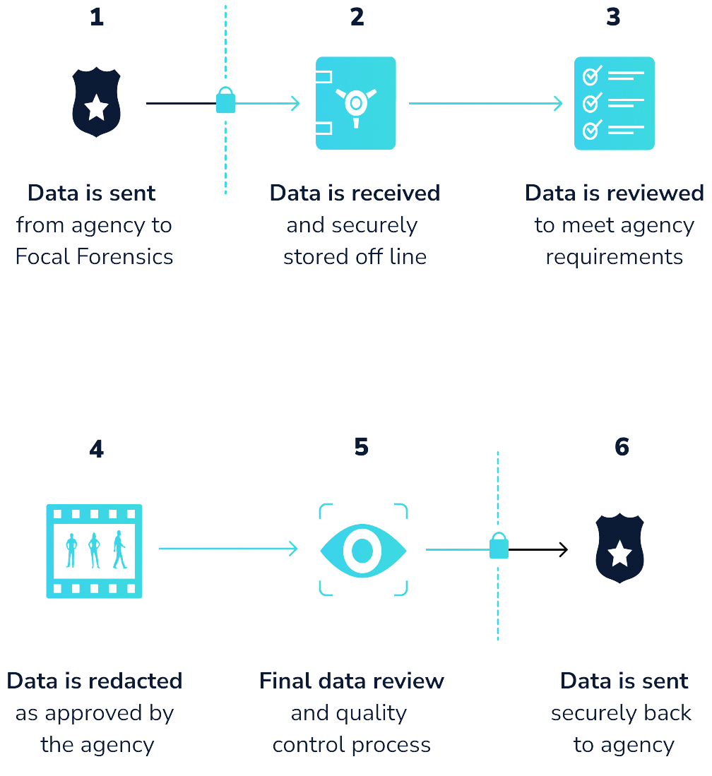 the focal redaction process