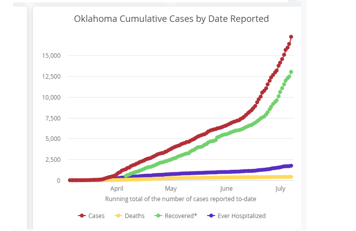 Oklahoma hits new record high for daily increase of positive COVID-19 cases