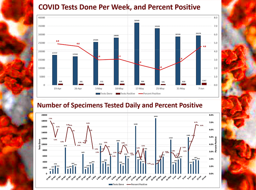OK medical expert warns positive COVID-19 cases at highest level so far- and growing