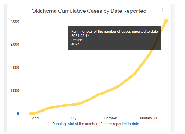 Oklahoma surpasses 4,000 COVID-19 deaths