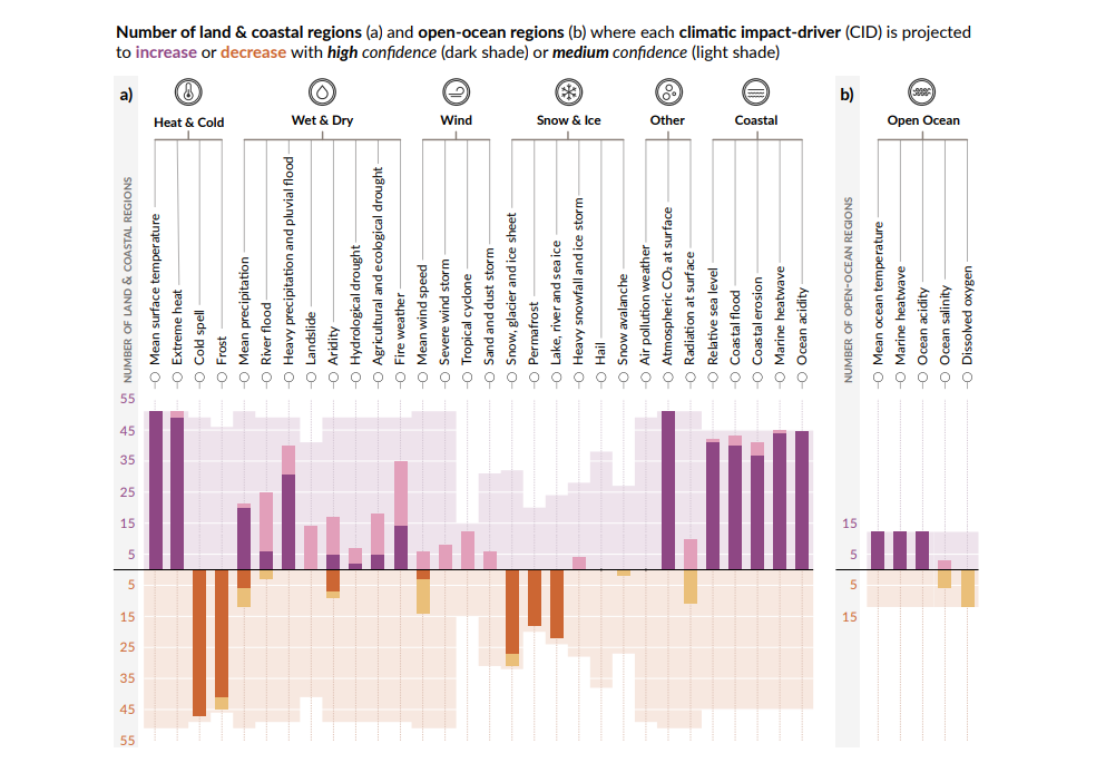 Change needed to slow further disaster, new climate report says