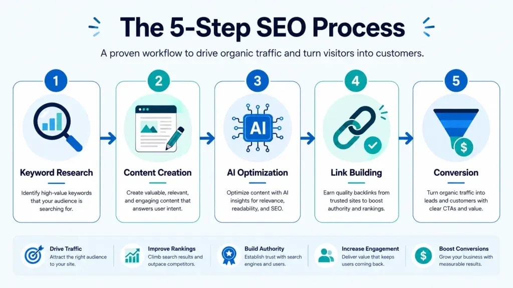 Affiliate SEO process flow from keyword research to conversion optimization