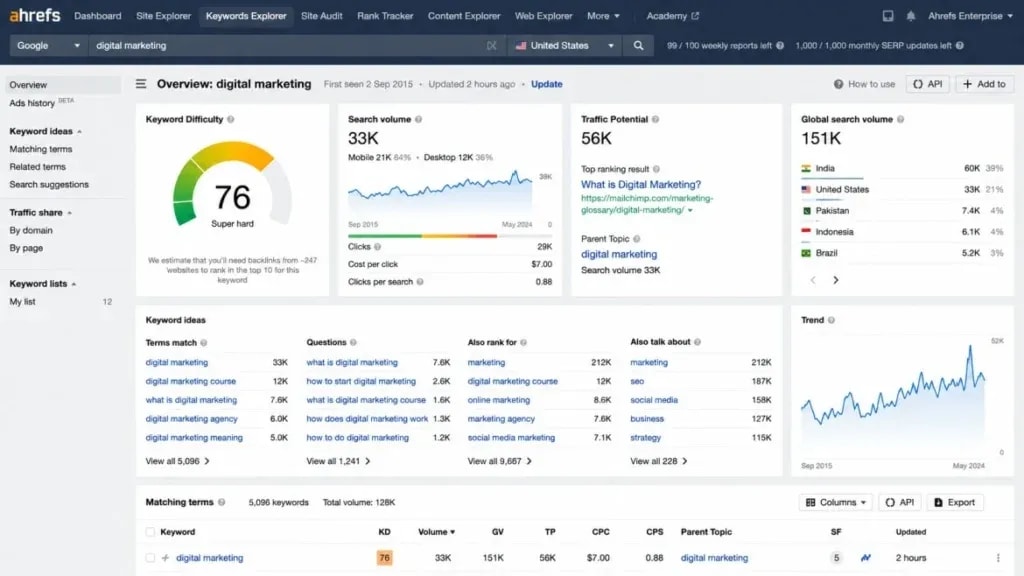 ahrefs keyword explorer dashboard showing keyword difficulty and search volume data