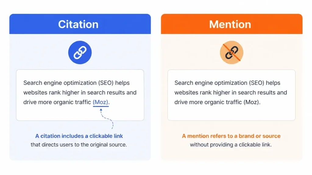 Comparison graphic: AI citation with link vs AI mention without link