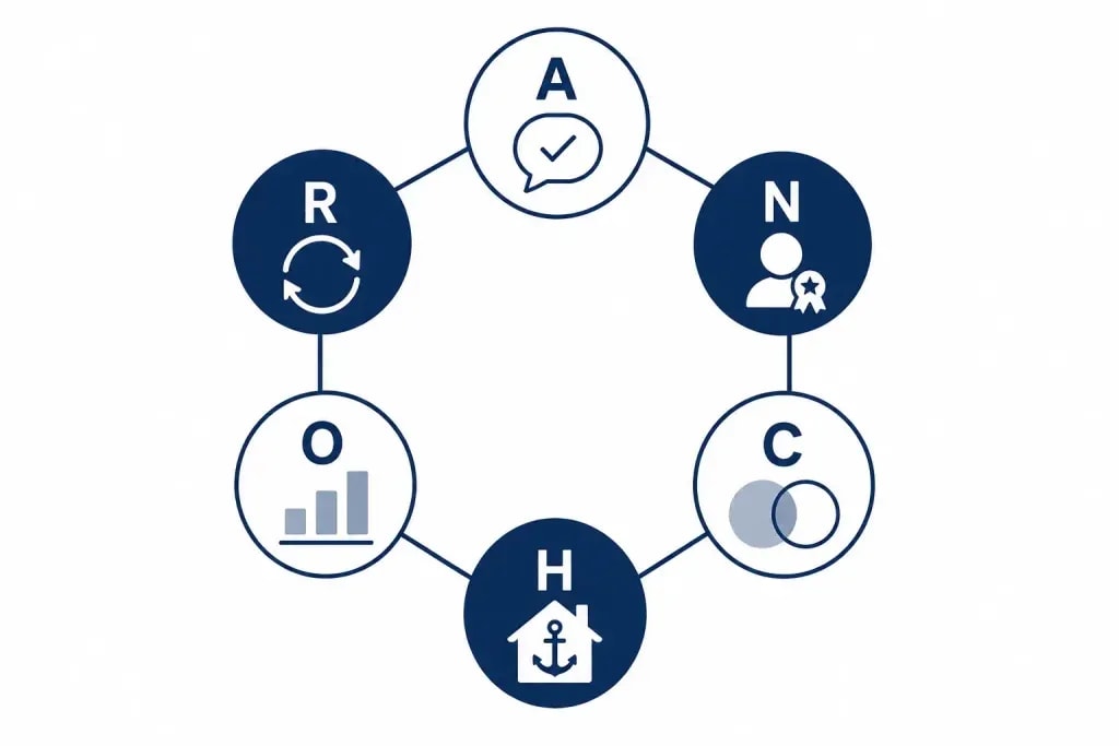 ANCHOR framework diagram for zero-click search value capture