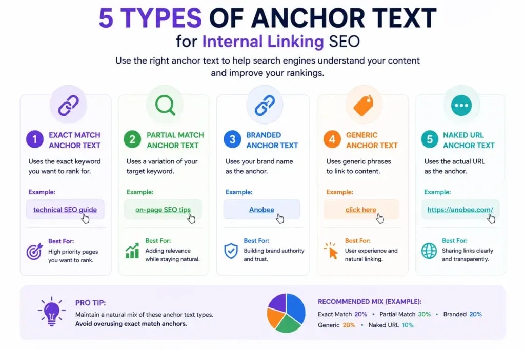 Five types of anchor text for internal linking SEO