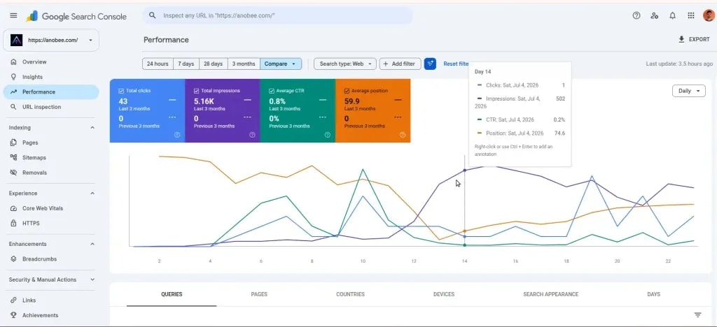 anobee.com Google Search Console performance showing average position 59.9 in July 2026
