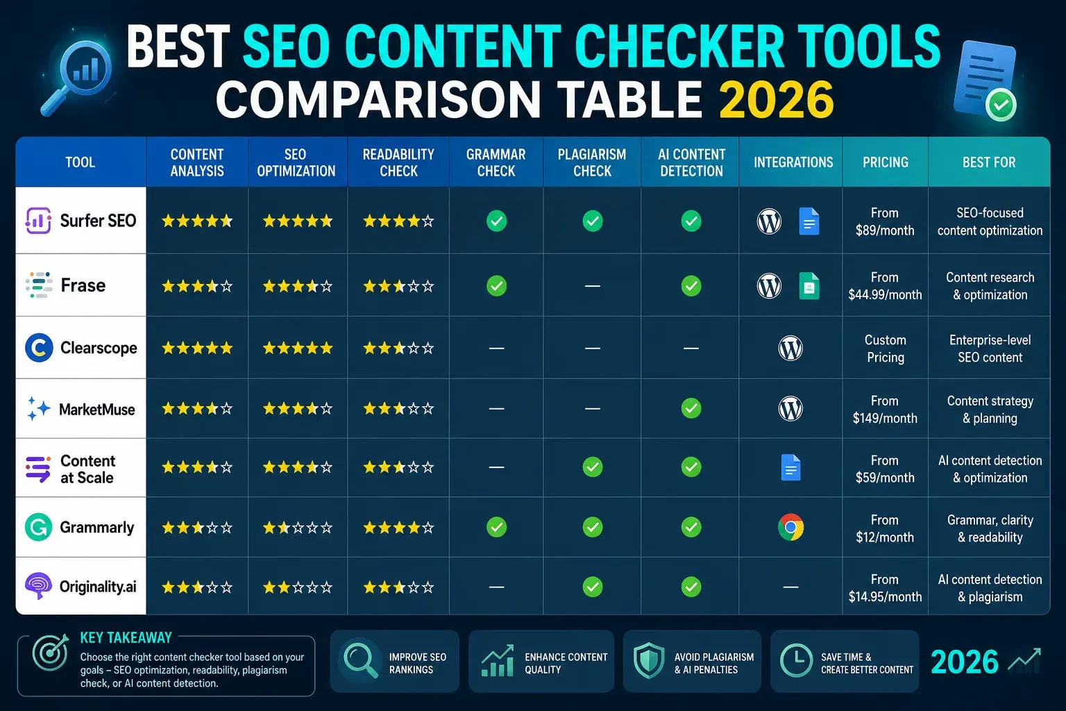 Best SEO Content Checker Tools for Higher Rankings (2026)