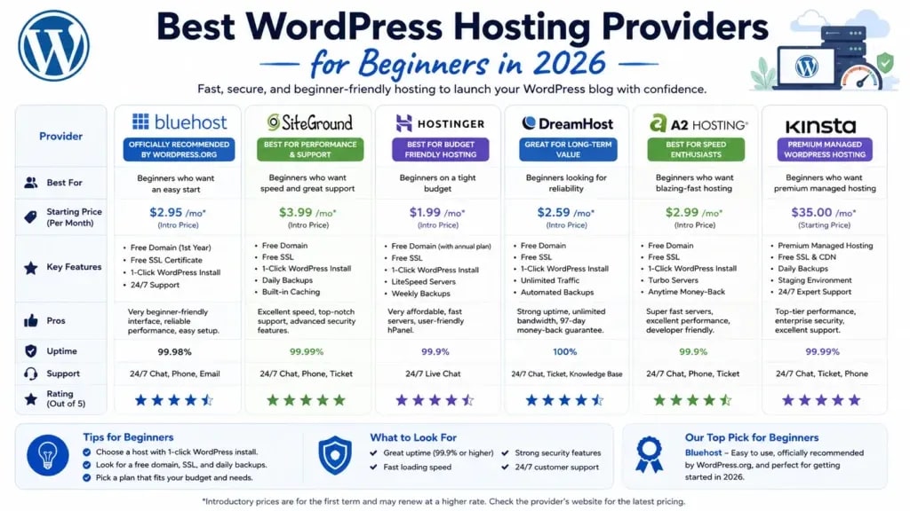 Best WordPress hosting providers for beginners in 2026