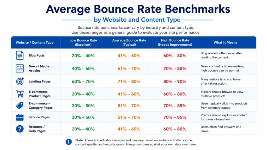 Table showing average bounce rate benchmarks by website and content type