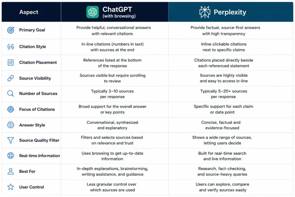 Comparison of how ChatGPT and Perplexity cite different platform types including Reddit, YouTube, and review sites