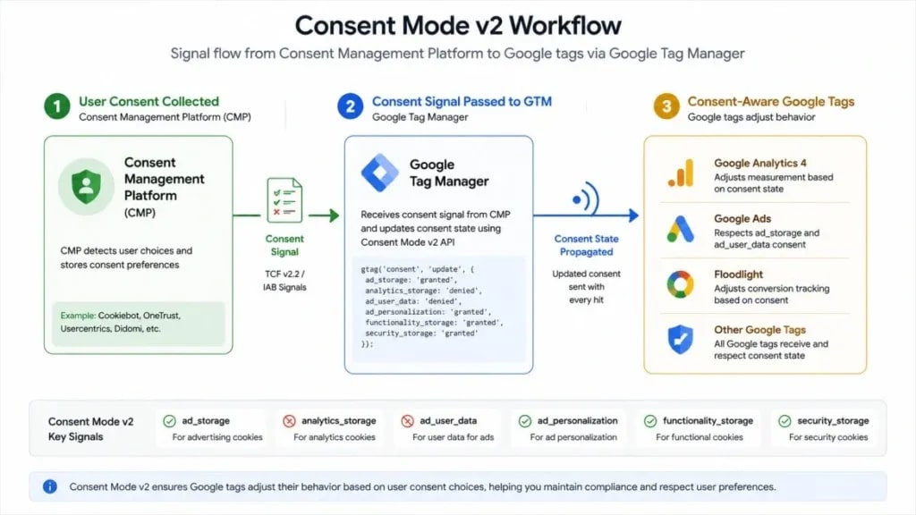 Consent Mode v2 workflow diagram showing CMP to GTM to Google tags signal flow