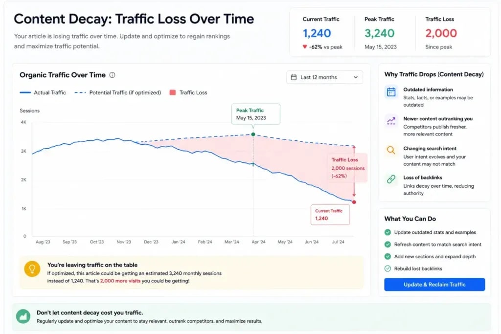 Content decay graph showing how declining rankings can reduce traffic and impact efforts to maximize traffic from article pages