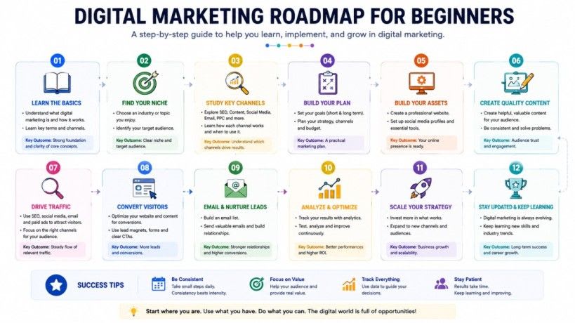 Step-by-step digital marketing roadmap for beginners