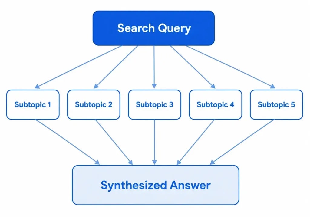 Diagram of Google query fan-out process for AI Overviews