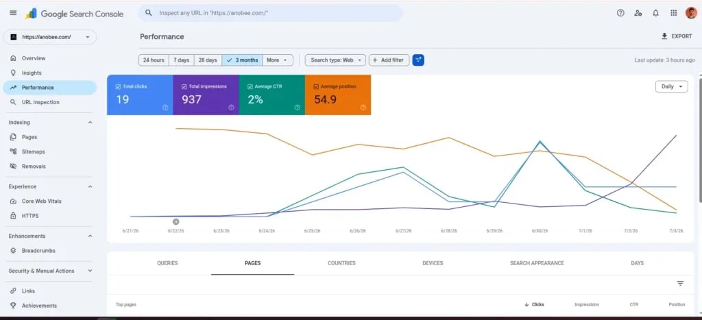 Google Search Console dashboard showing clicks, impressions, and average position for a blog