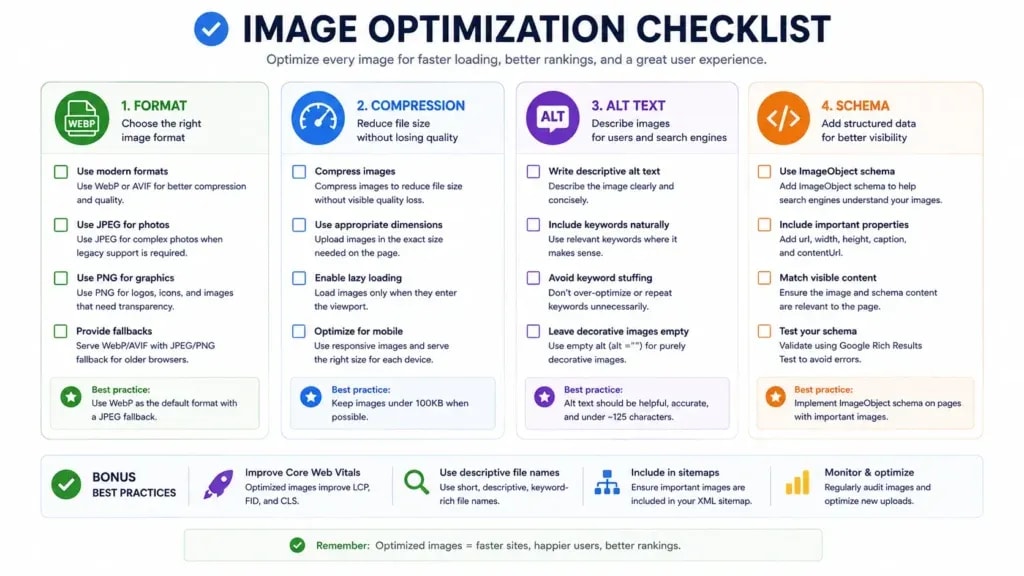 Image optimization checklist covering format, compression, alt text, and schema
