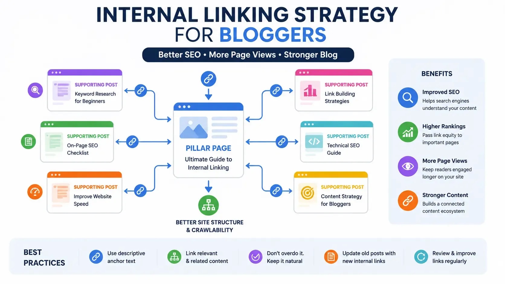Proven Internal Linking Strategy for Bloggers 2026