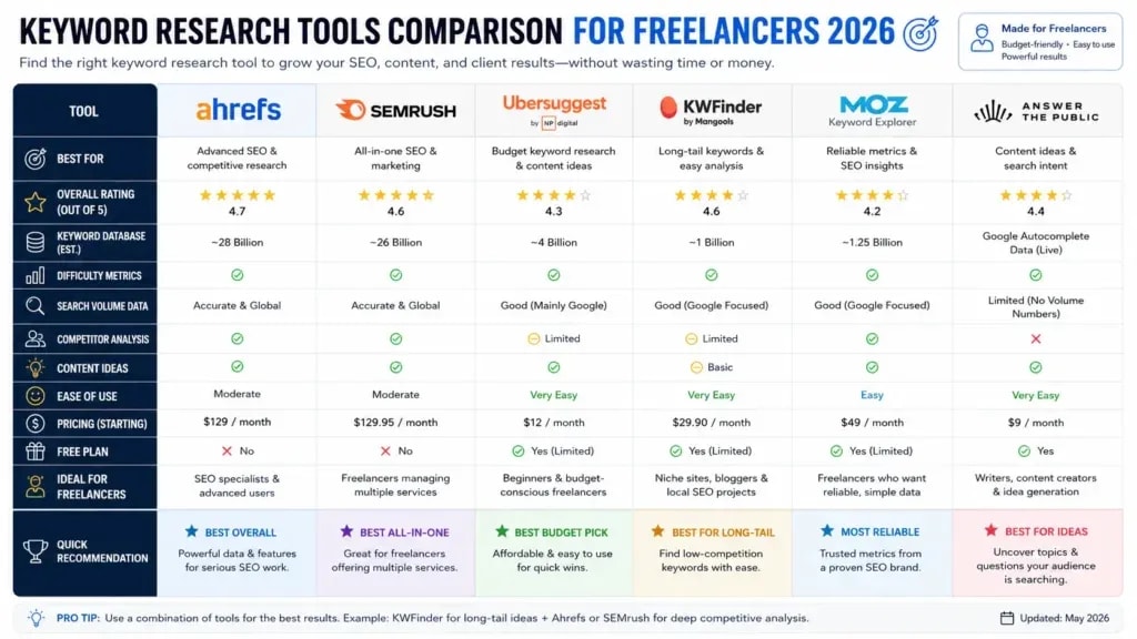 keyword research tools comparison chart for freelancers 2026