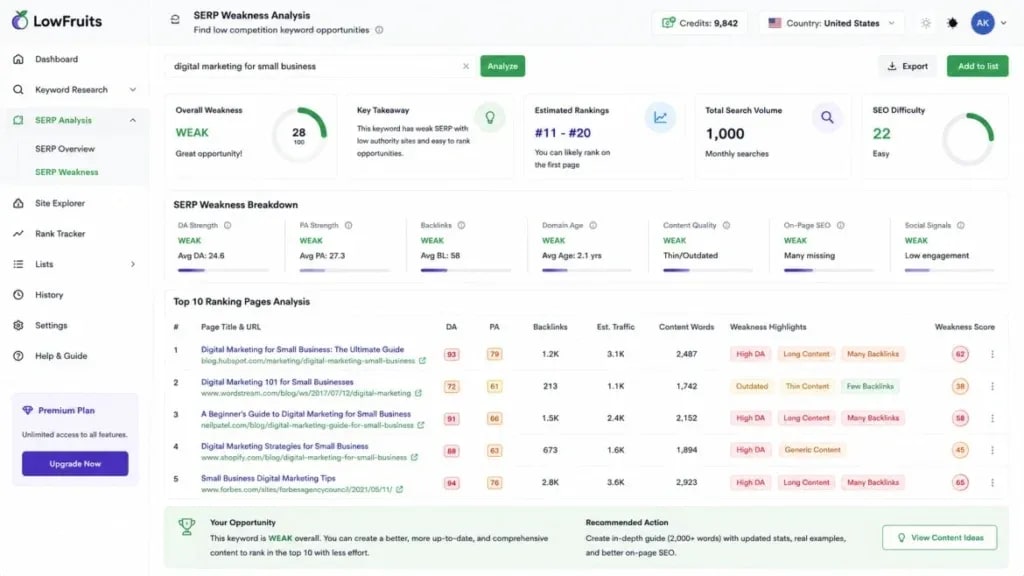 lowfruits serp weakness analysis showing low competition keyword opportunities for freelancers
