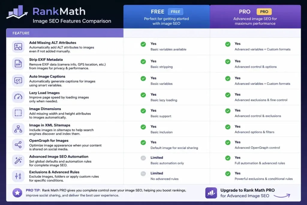 Rank Math Free vs PRO image SEO features comparison table