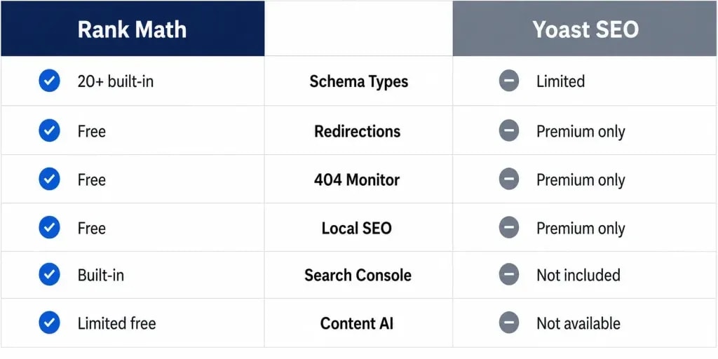Rank Math vs Yoast SEO feature comparison chart 2026 showing free tier differences for schema, redirections, local SEO, and 404 monitor